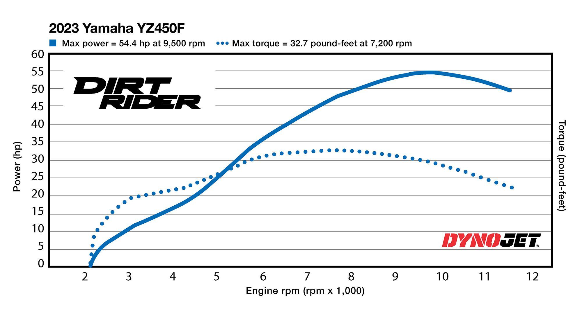 Yamaha makes the most peak horsepower of all 450 motocross bikes in 2023.