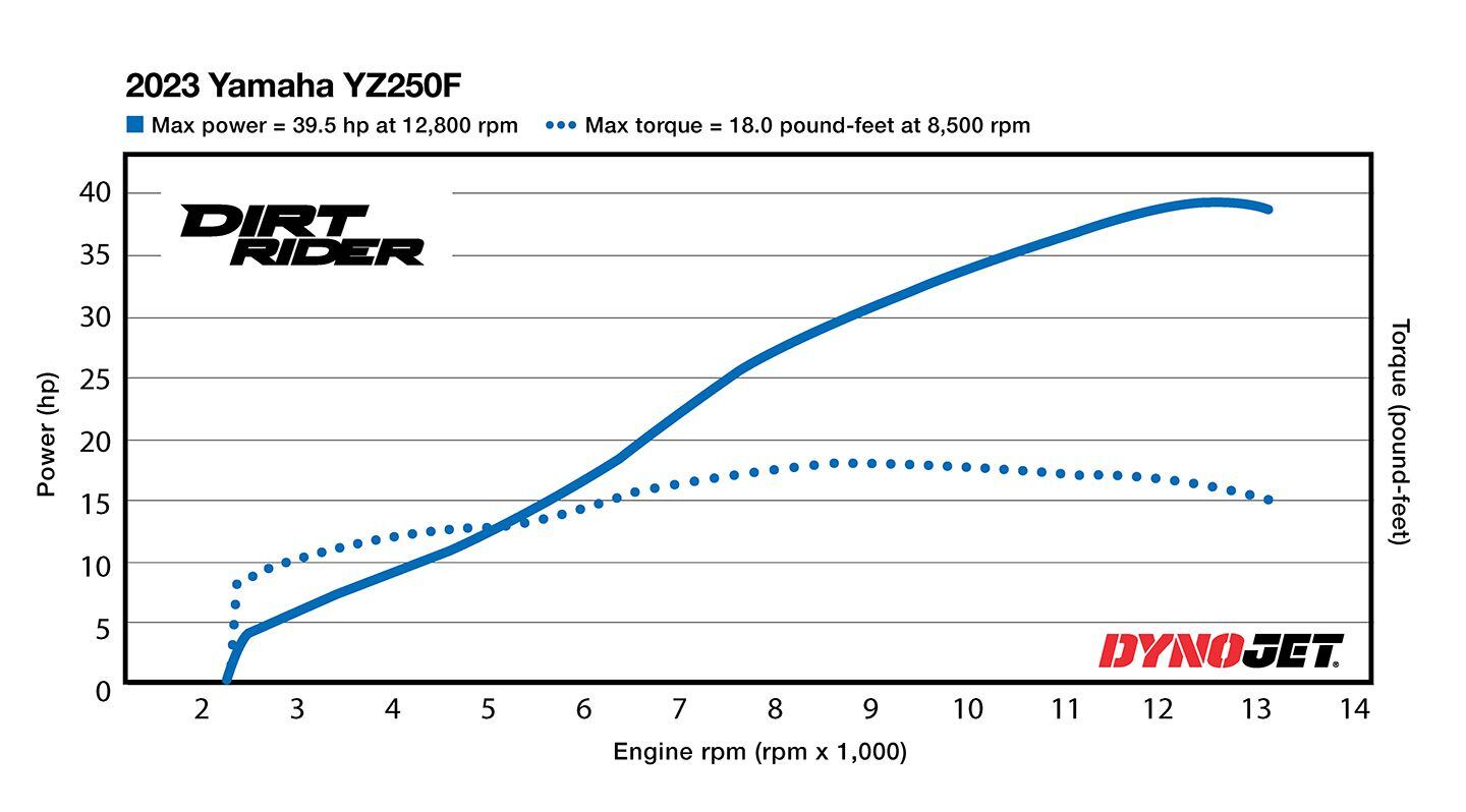 The YZ250F excels in many areas, but the dyno is not one of them. It ranks fifth in peak horsepower and ties the Honda CRF250R for sixth in maximum torque.