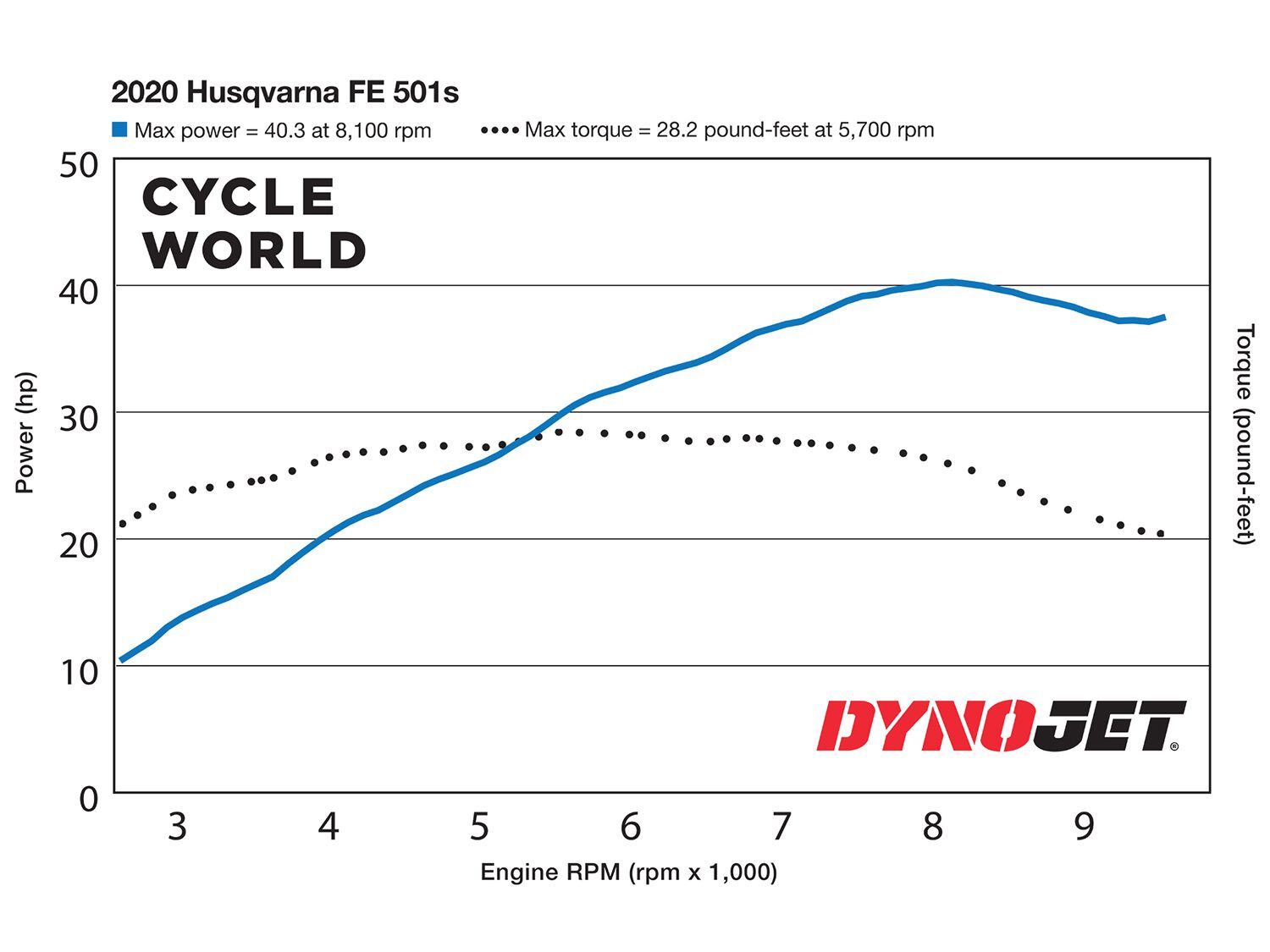 2020 Husqvarna FE 501s Dyno Chart