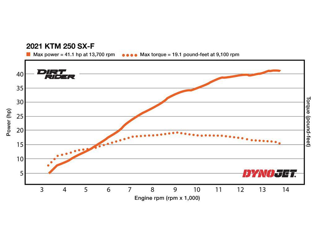 Best Motocross Bike 2nd Place 21 Ktm 250 Sx F Dirt Rider