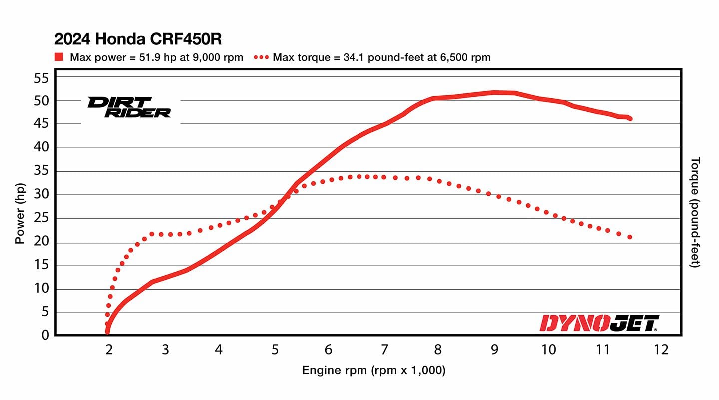 Honda CRF450R 2024 dyno chart horsepower torque