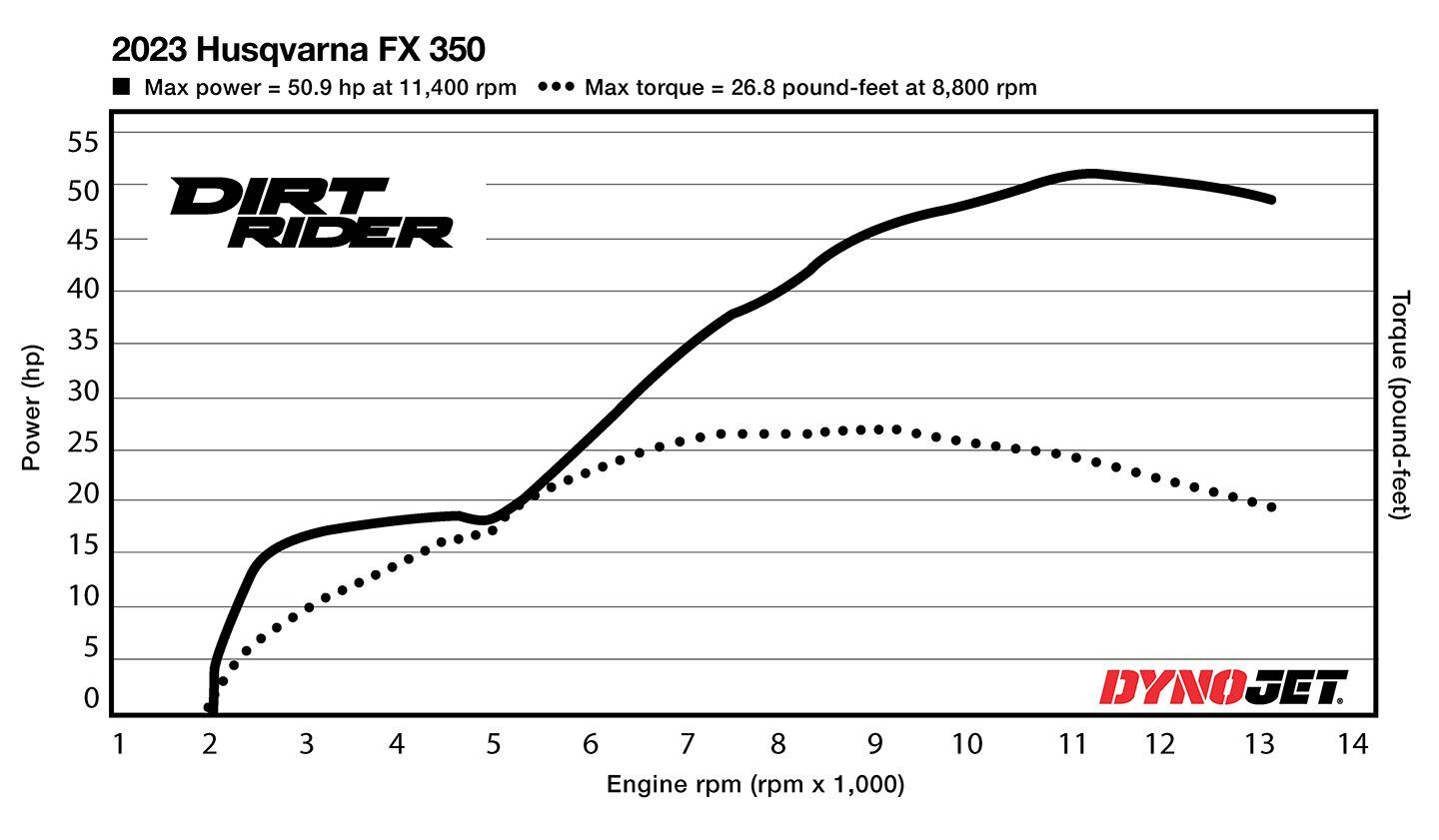2023 Husqvarna FX 350 Dyno Chart.