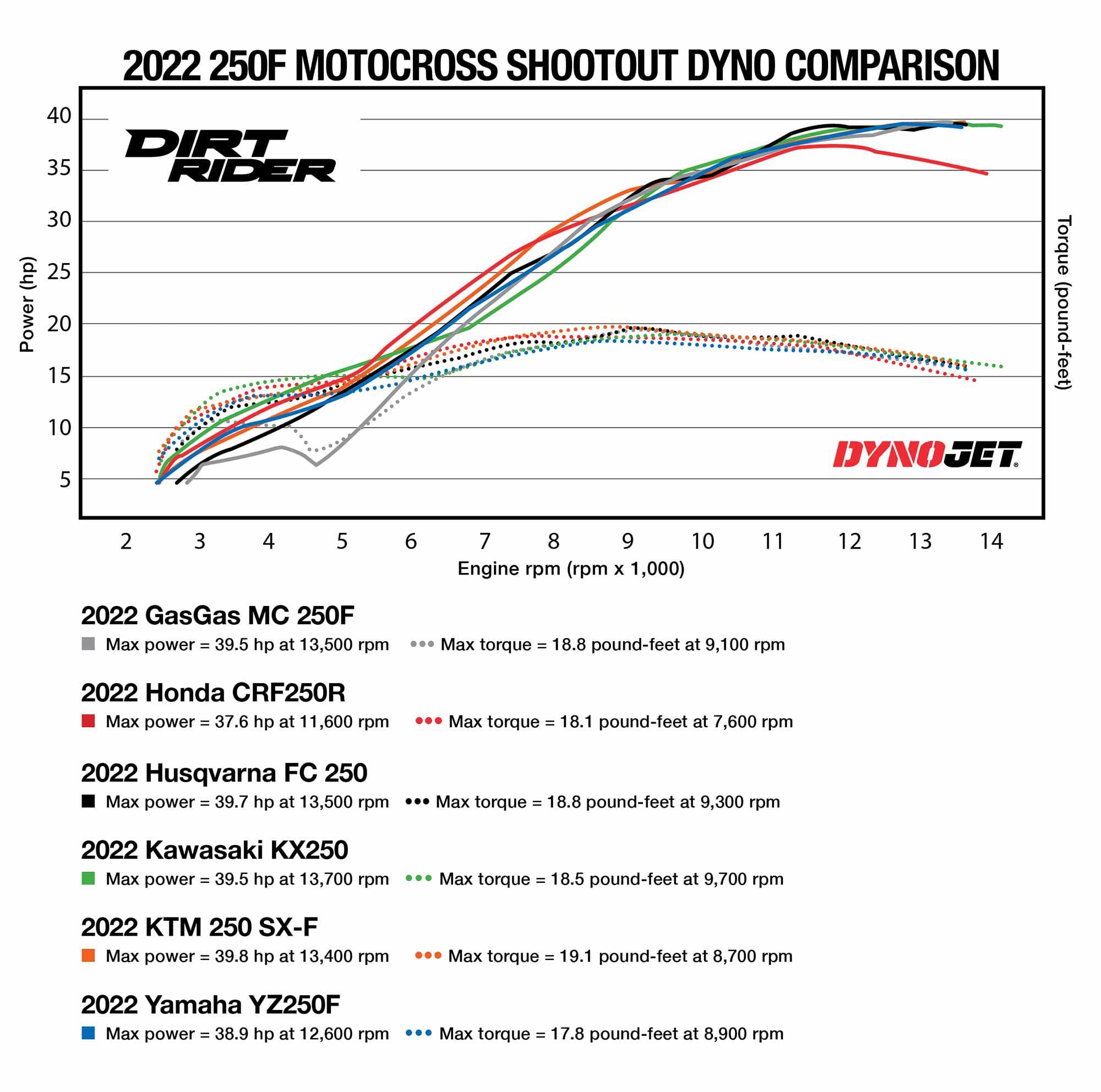 2022 250F Motocross Shootout Dyno Comparison Chart.