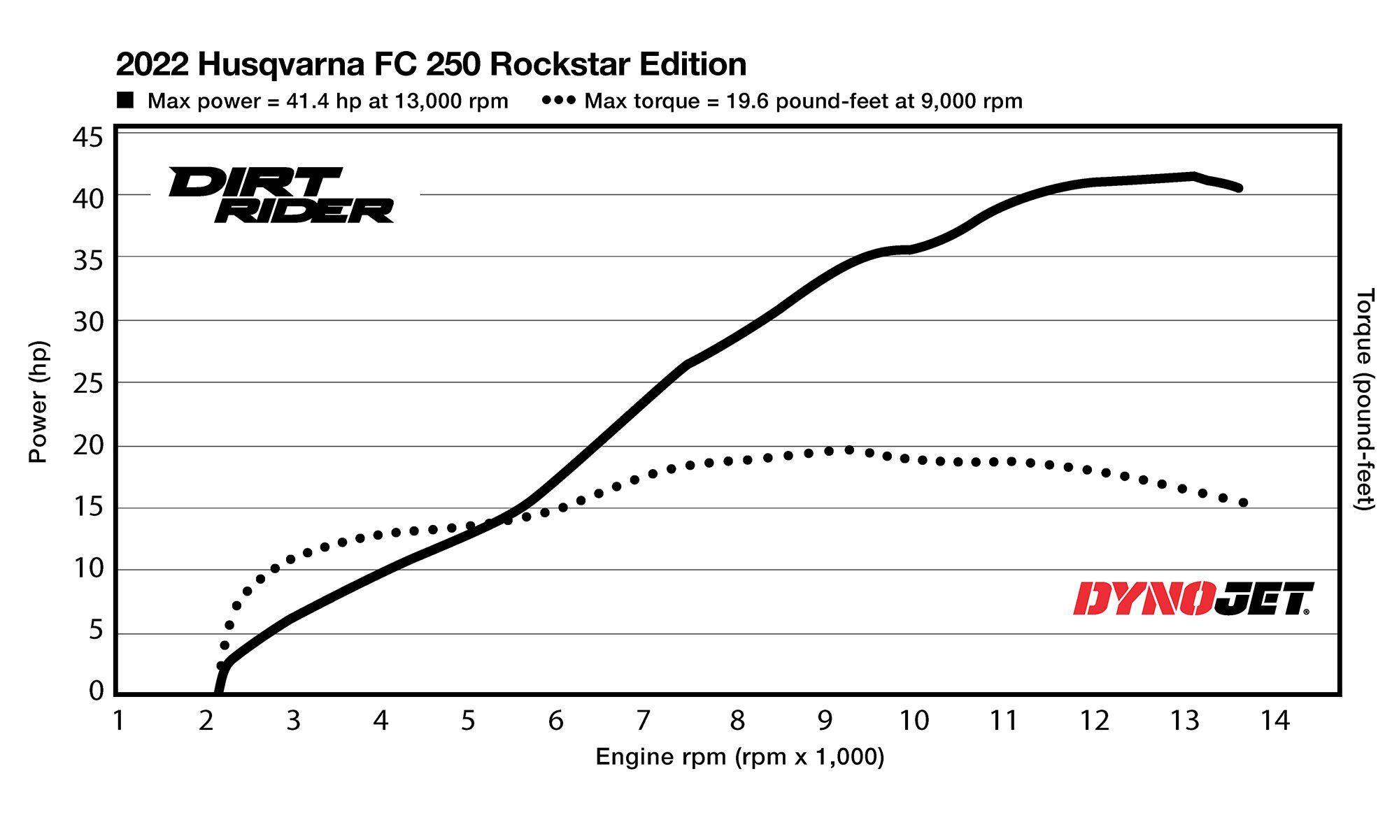 2022 Husqvarna FC 250 Rockstar Edition Dyno Test
