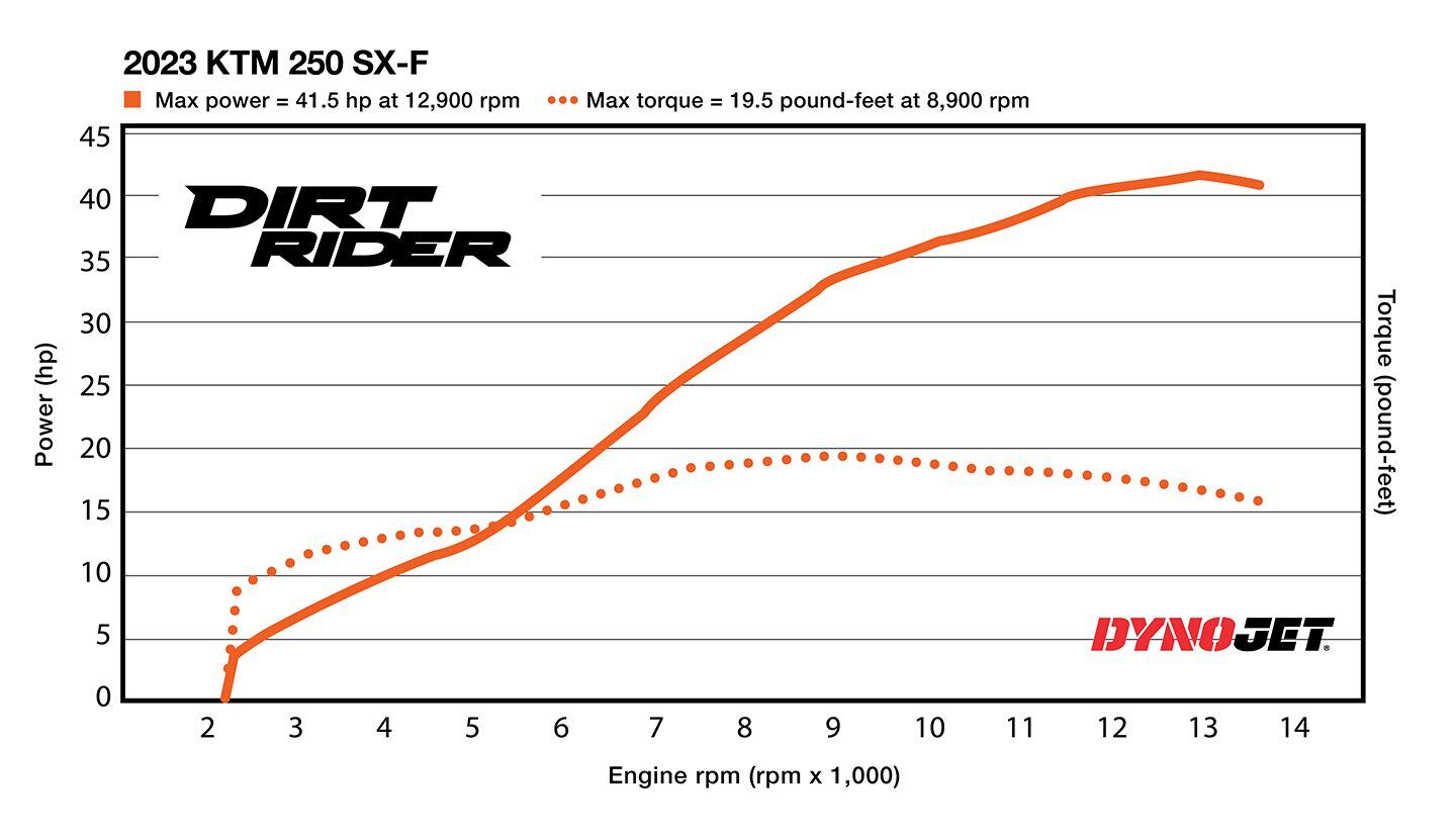 KTM being a top performer on the <i>Dirt Rider</i> dyno is nothing new. This year, it’s runner-up in peak horsepower and spins the most maximum torque.