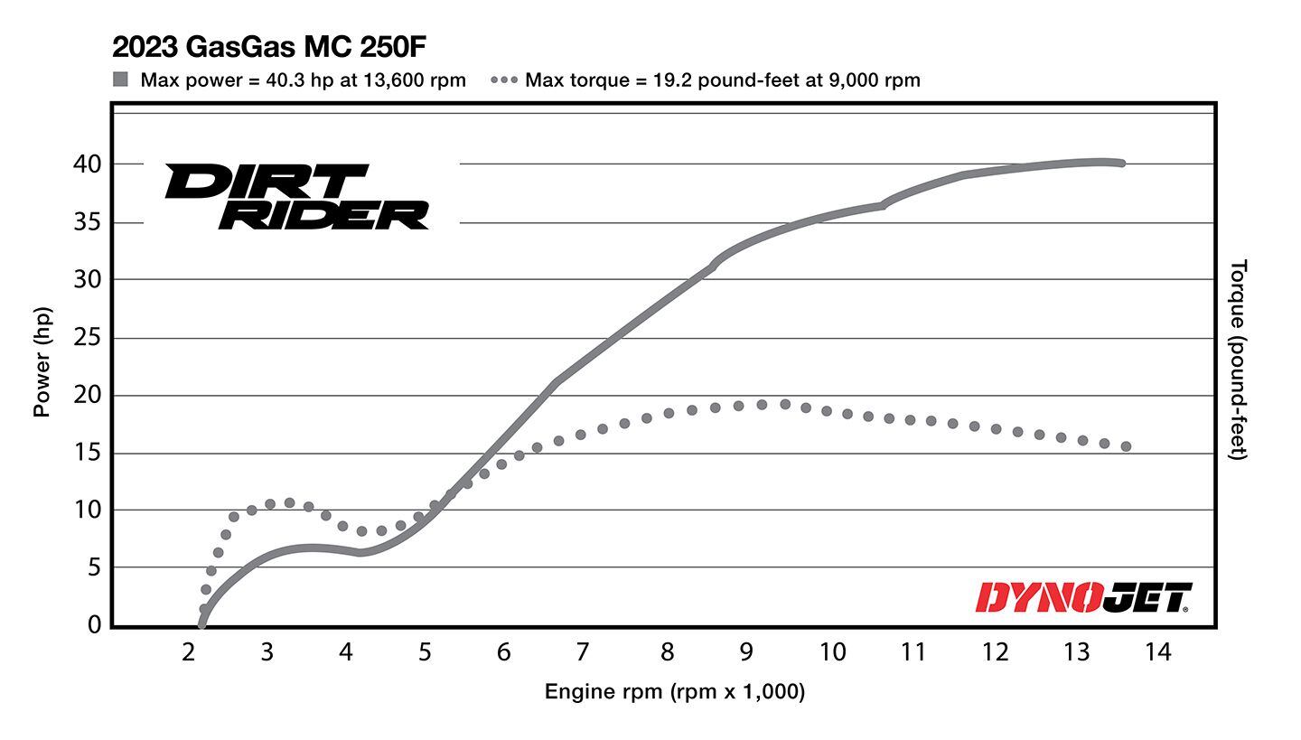 Aside from a significant dip in the horsepower and torque curves from 3,400 rpm to 5,800 rpm, the MC 250F is competitive on our in-house dyno.