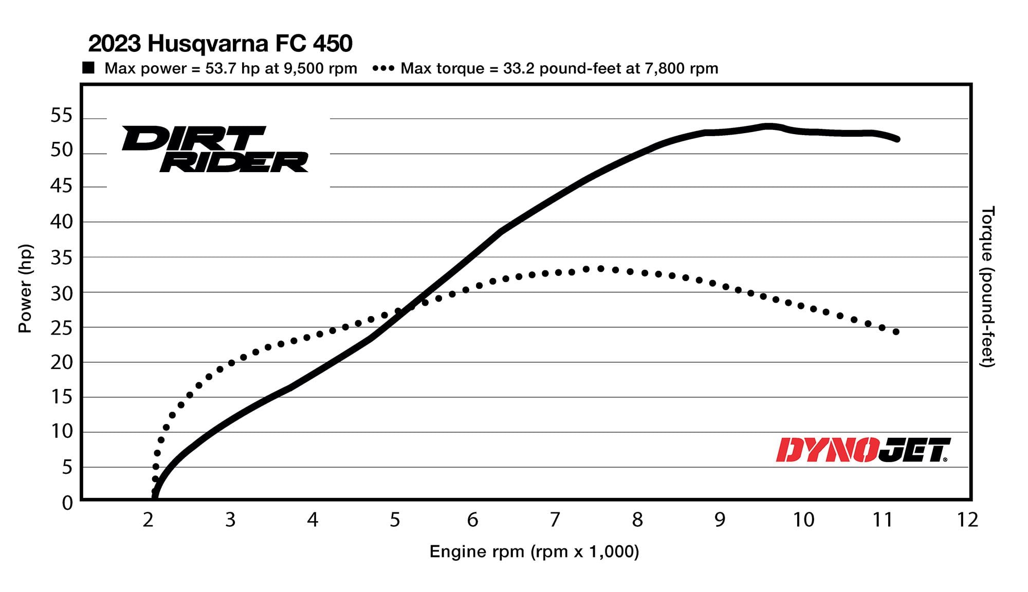 When it comes to peak horsepower and torque, the FC 450 is middle of the pack.