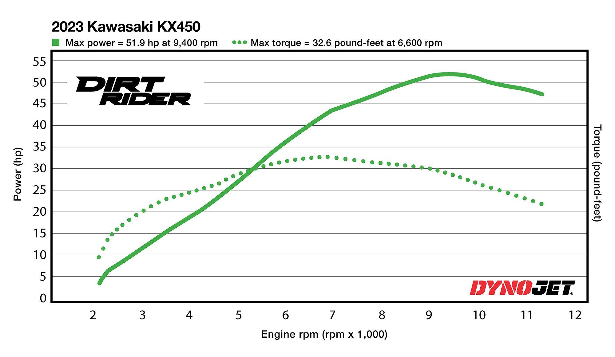 Of the bikes gathered here, the KX450 makes the least horsepower and torque from 7,000 rpm to 11,000 rpm.