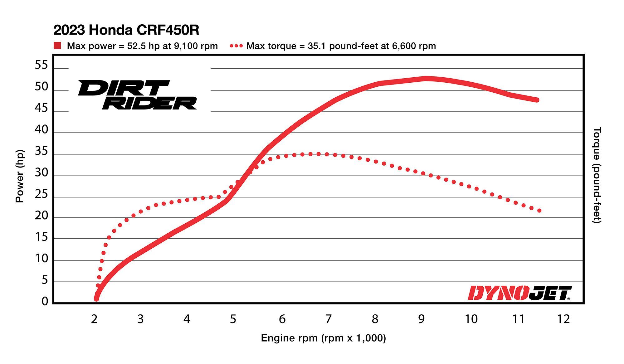 At 35.1 lb.-ft. of torque on our in-house dyno, Honda can claim it produces the most peak torque of all 450 motocross bikes.