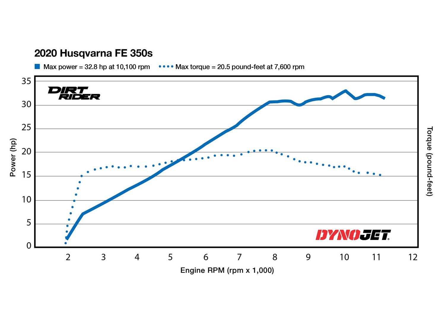 2020 Husqvarna FE 350s Dyno Chart