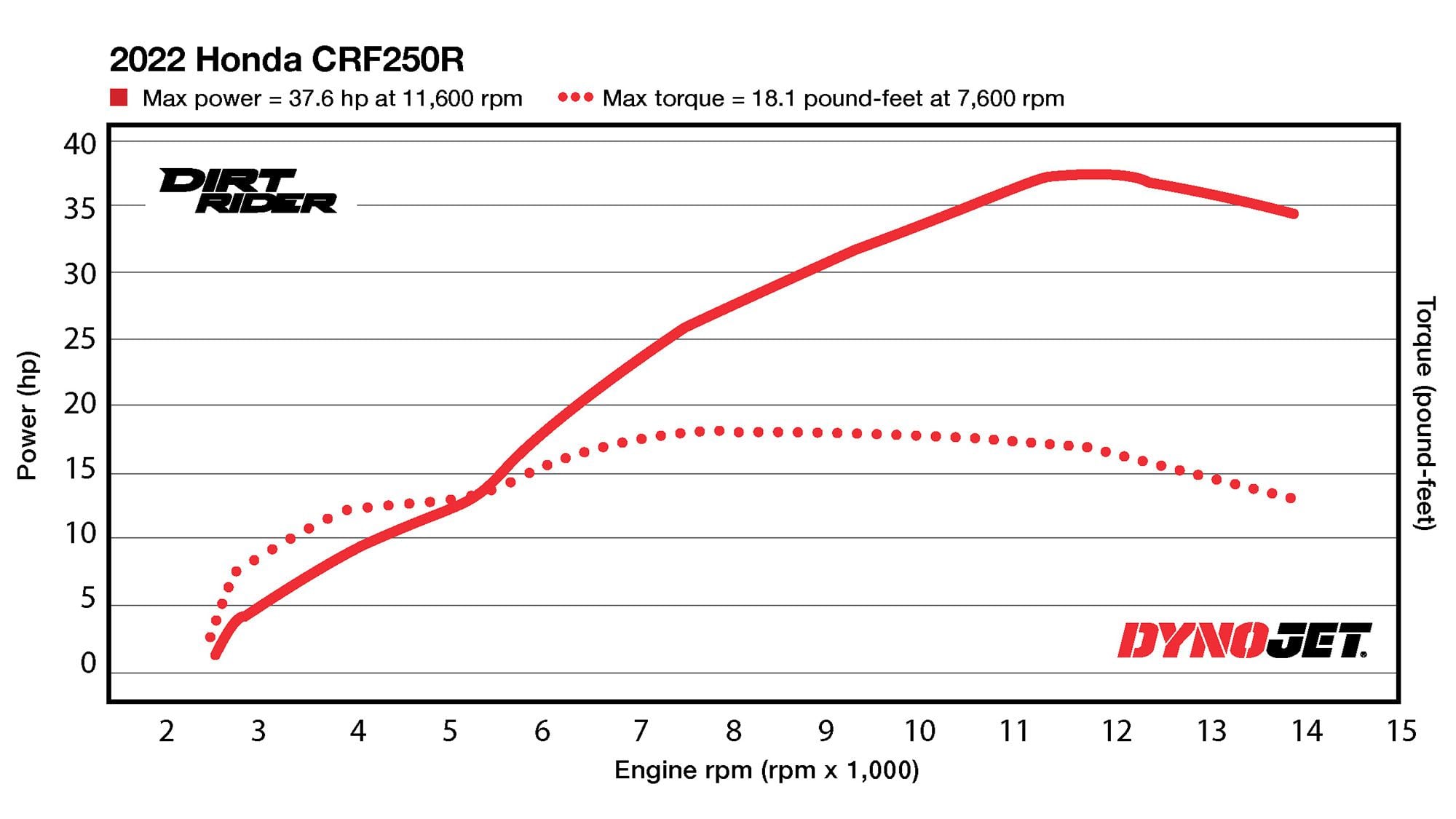 2022 Honda CRF250R Dyno Test