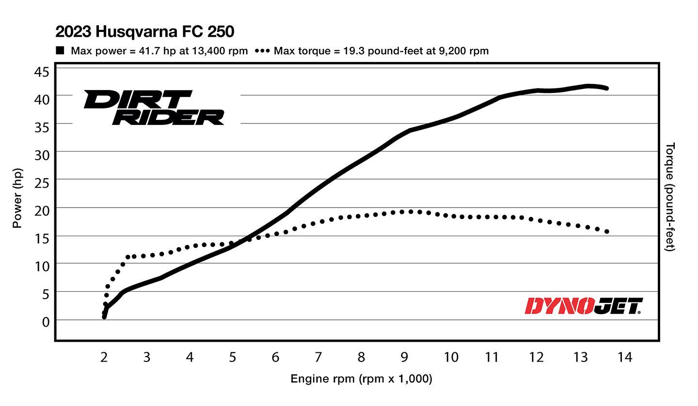 How Much Power Does the 2023 Husqvarna FC 250 Make?