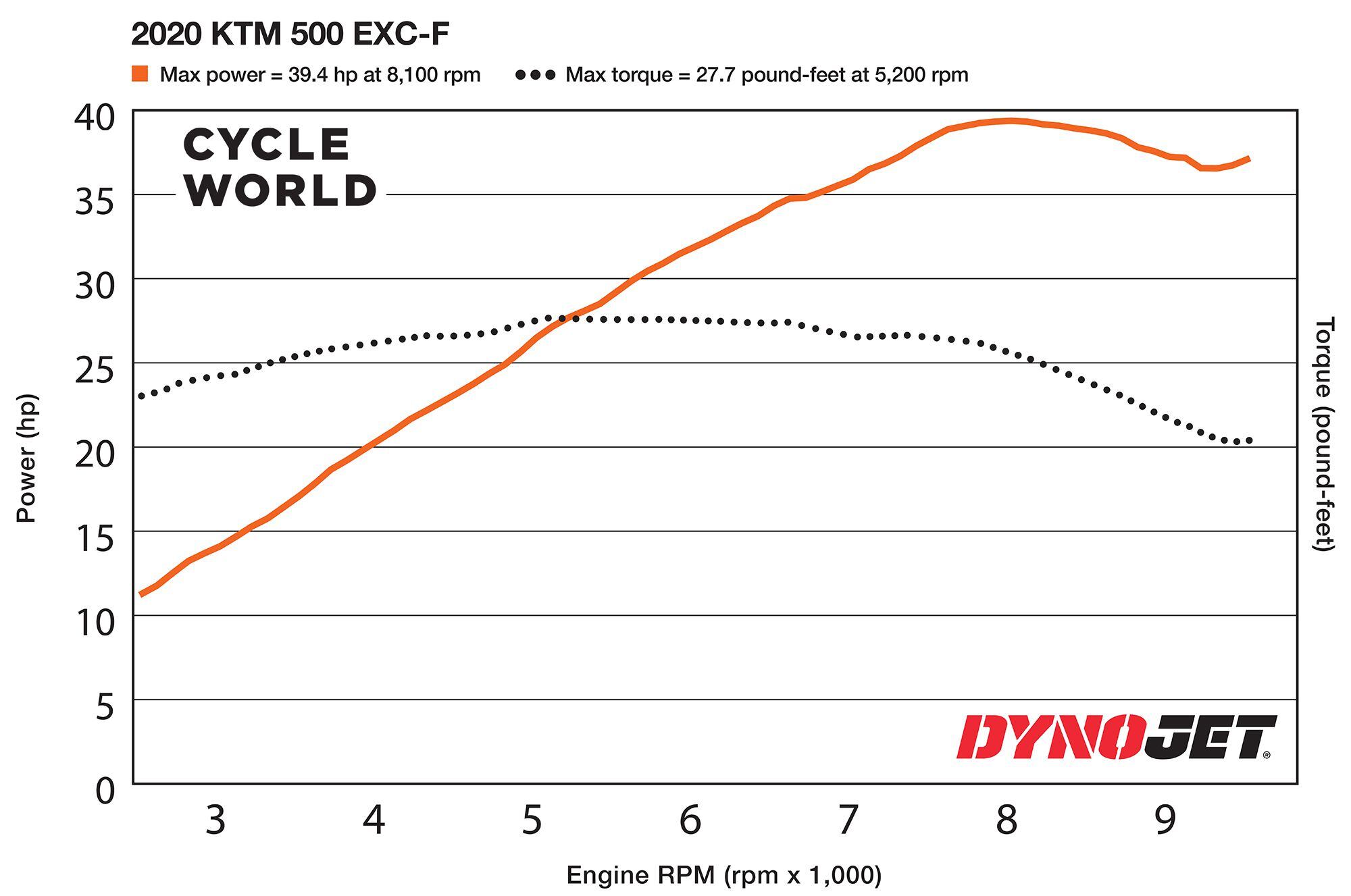 2020 KTM 500 EXC-F Dyno Chart