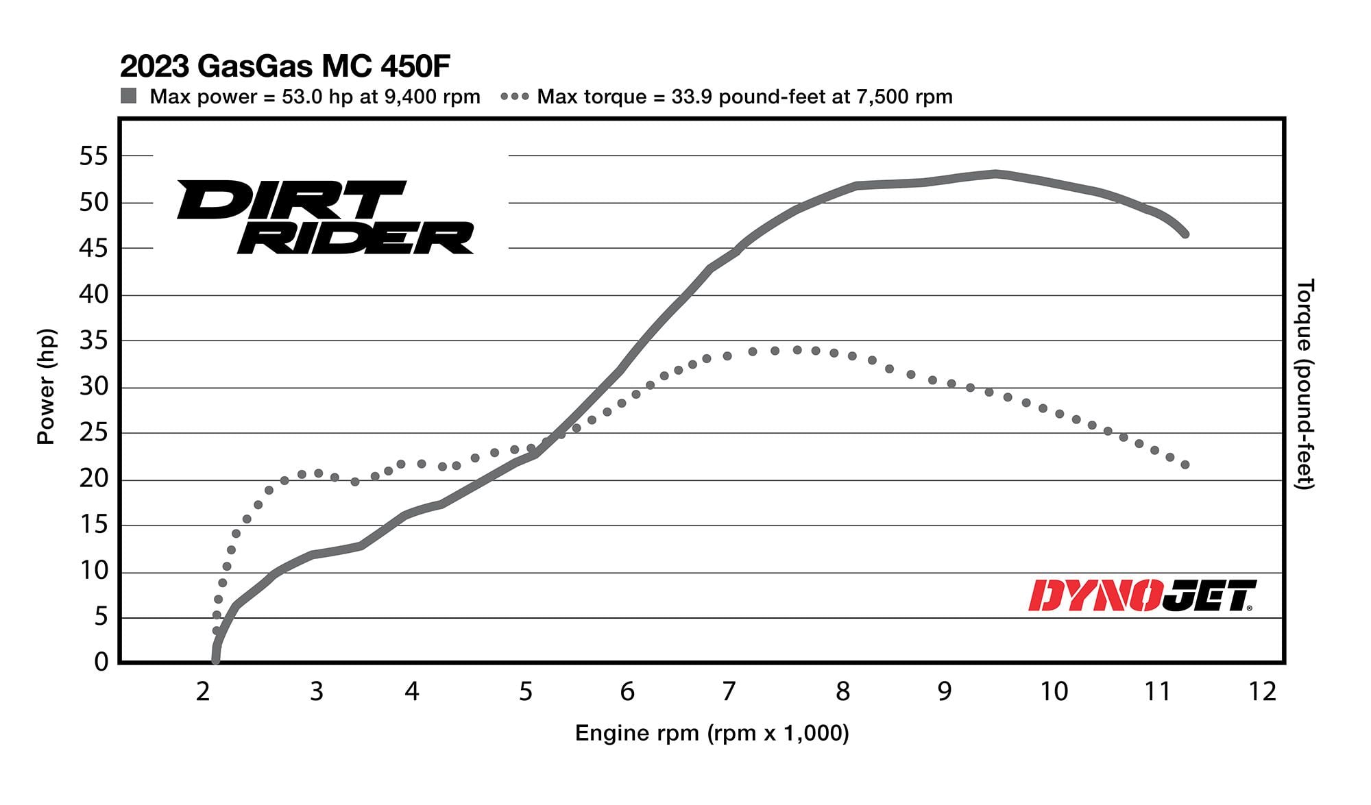 On the dyno, the GasGas doesn’t begin churning out competitive figures until 6,500 rpm.