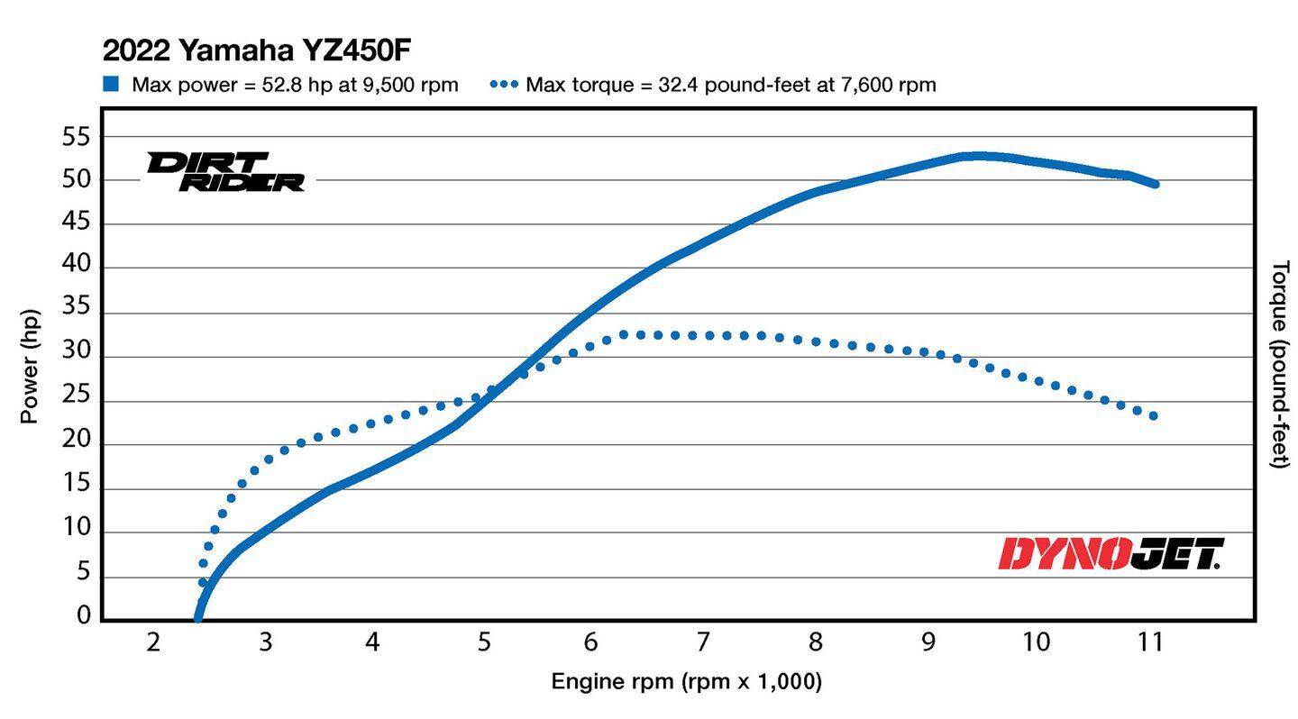 Yz450f hp shop