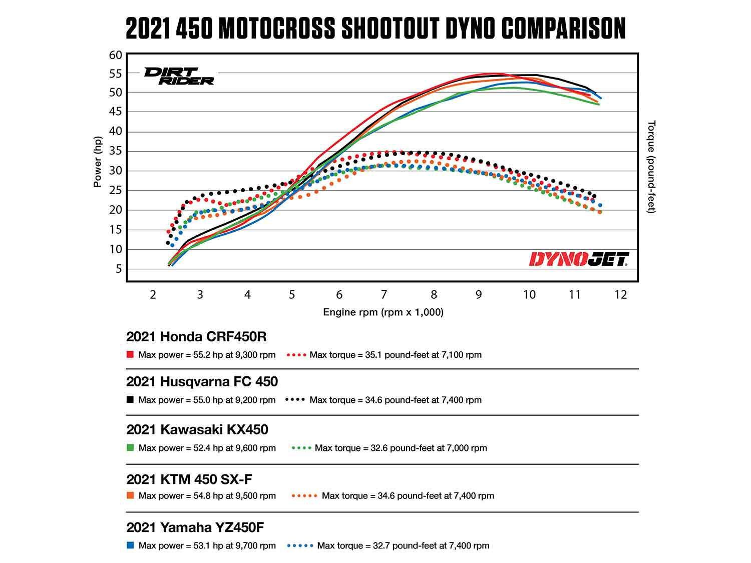 2021 450 Motocross Shootout Dyno Comparison Chart
