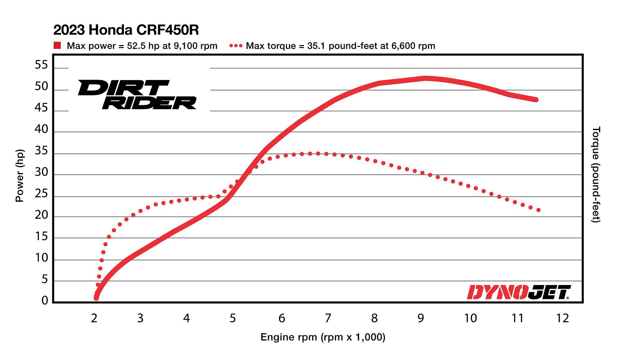 2023 Honda CRF450R Dyno Test