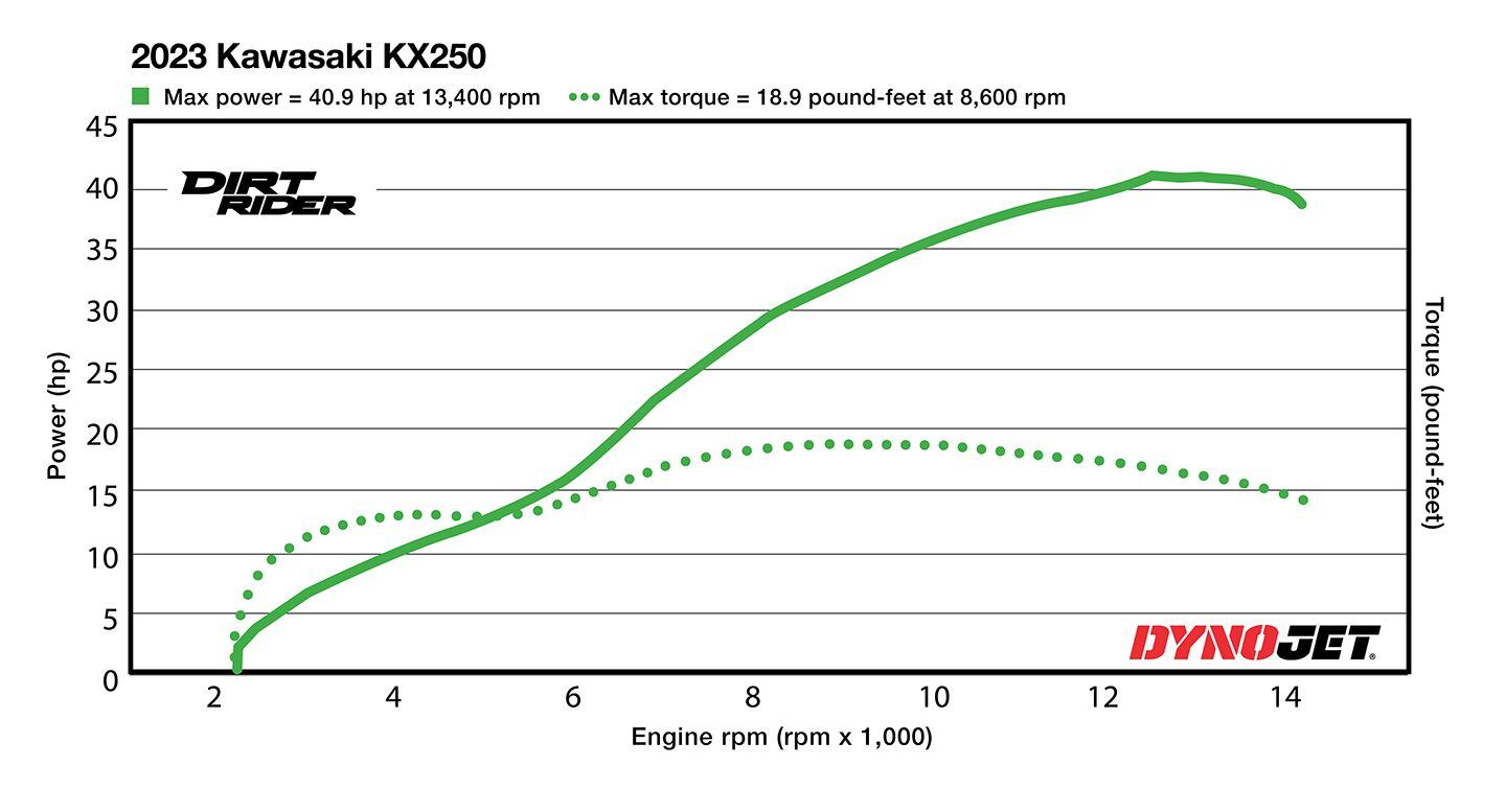 Kawasaki can claim it has the highest-revving 250 four-stroke motocross bike on the market. It’s the only one to go beyond 14,000 rpm on the <i>Dirt Rider</i> dyno.