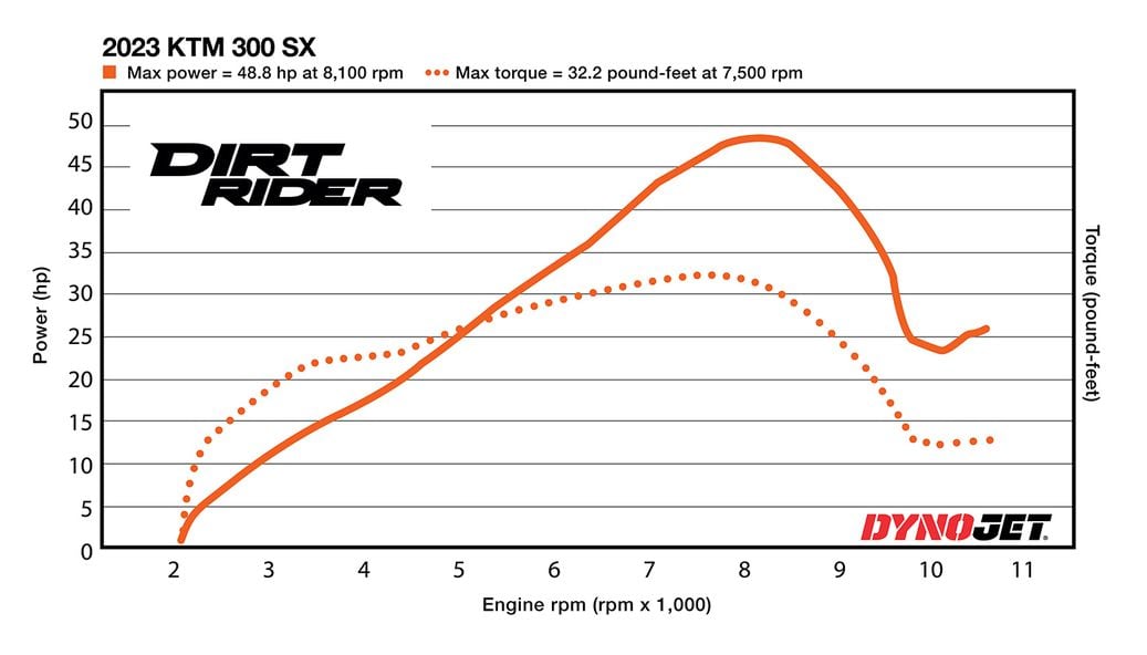 2023 KTM 300 SX's Horsepower and Torque | Dirt Rider