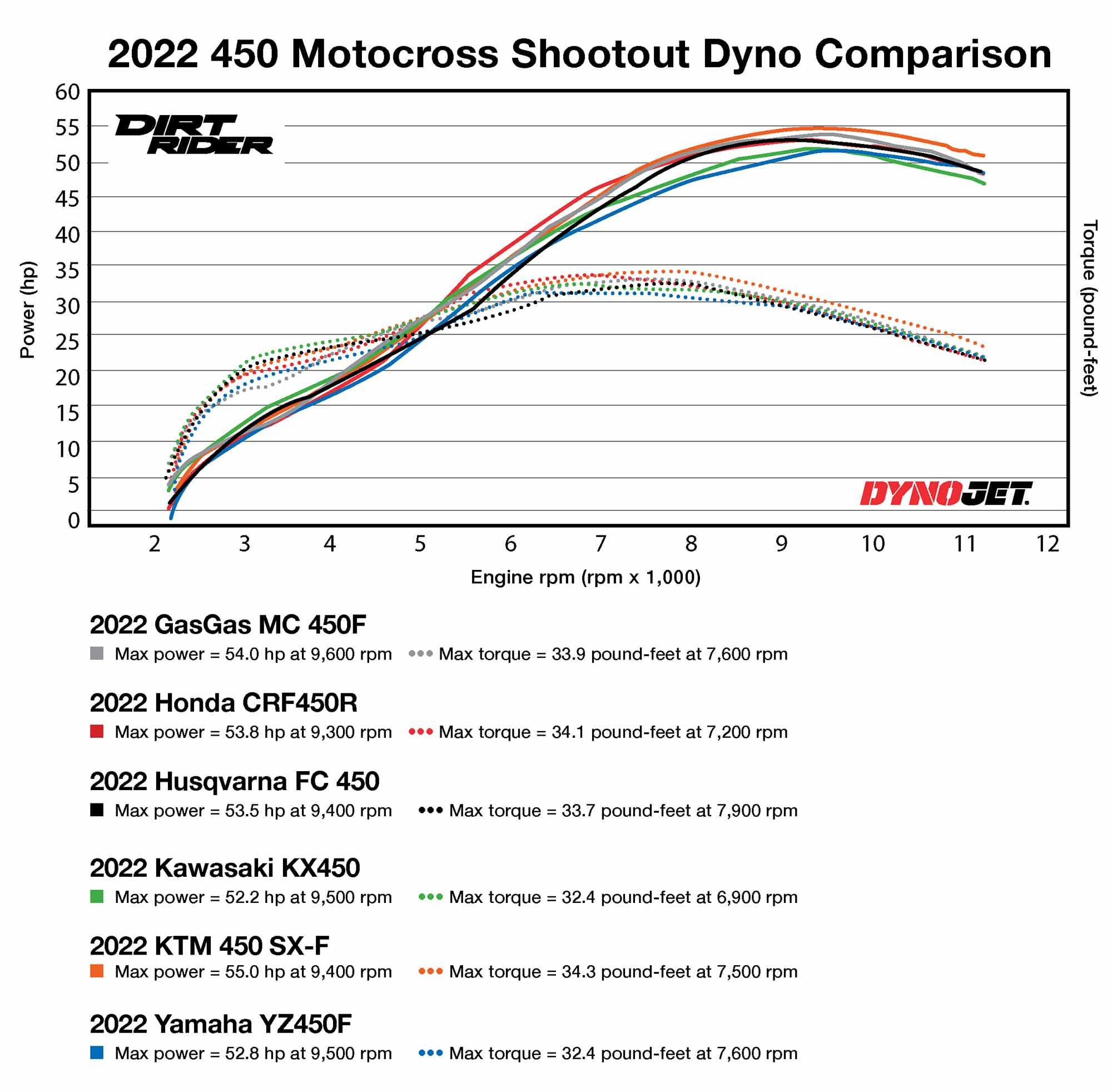 2022 450 Motocross Shootout Dyno Comparison Chart.