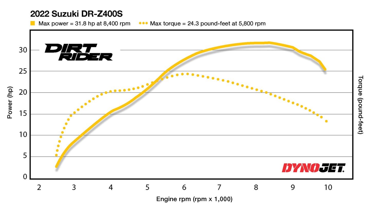 2022 Suzuki DR-Z400S Horsepower and Torque | Dirt Rider